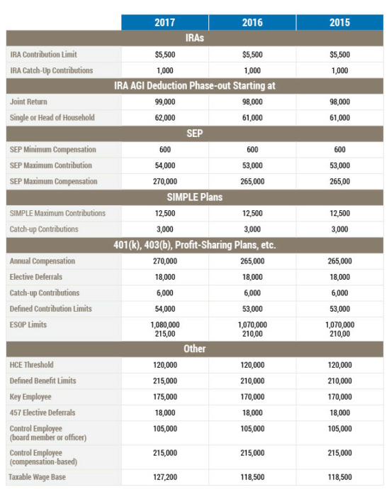 2017 Plan Contribution Limits | 401k Auditor Atlanta